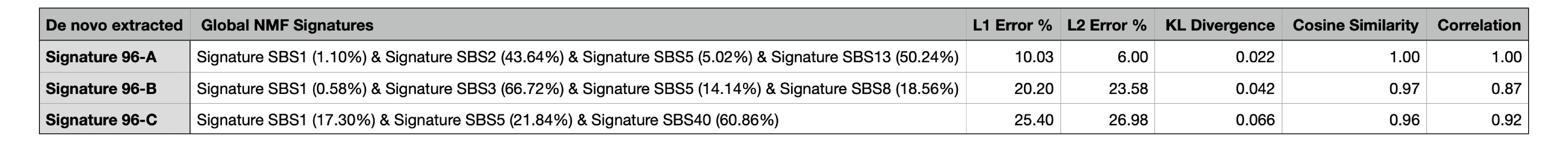 De_Novo_map_to_COSMIC_SBS96.csv